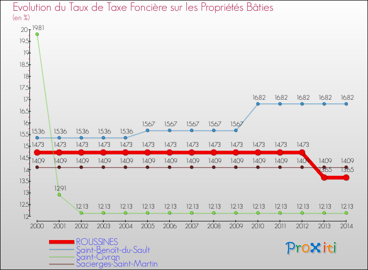Evolution du taux de la taxe foncière sur le bati pour ROUSSINES et les communes proches de 2000 à 2014 Comparaison des taux de taxe foncière sur le bati pour ROUSSINES et les communes voisines de 2000 à 2014