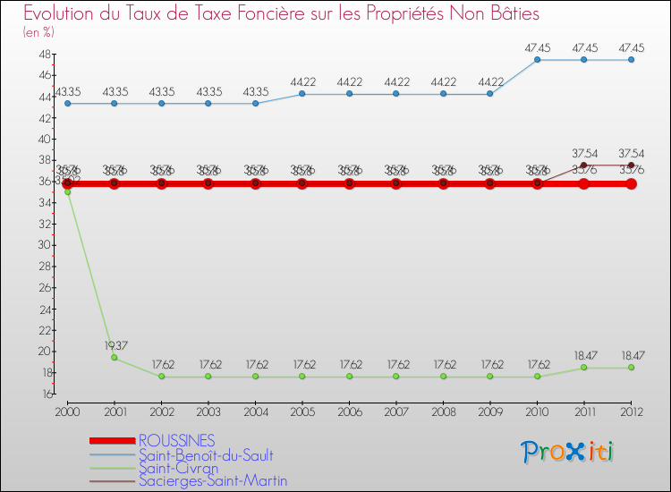 Evolution du taux de la taxe foncière sur les immeubles et terrains non batis pour ROUSSINES et les communes proches de 2000 à 2012 Comparaison des taux de la taxe foncière sur les immeubles et terrains non batis pour ROUSSINES et les communes voisines de 2000 à 2012