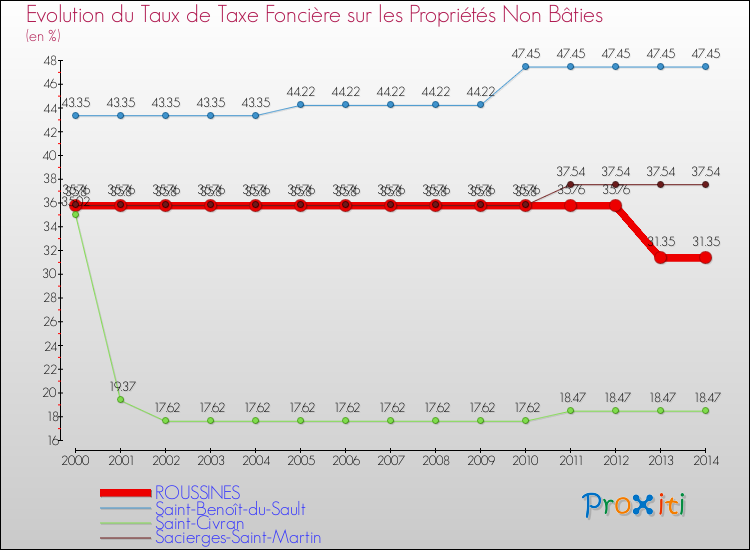 Evolution du taux de la taxe foncière sur les immeubles et terrains non batis pour ROUSSINES et les communes proches de 2000 à 2014 Comparaison des taux de la taxe foncière sur les immeubles et terrains non batis pour ROUSSINES et les communes voisines de 2000 à 2014