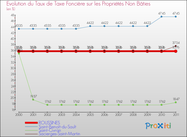 Evolution du taux de la taxe foncière sur les immeubles et terrains non batis pour ROUSSINES et les communes proches Comparaison des taux de la taxe foncière sur les immeubles et terrains non batis pour ROUSSINES et les communes voisines