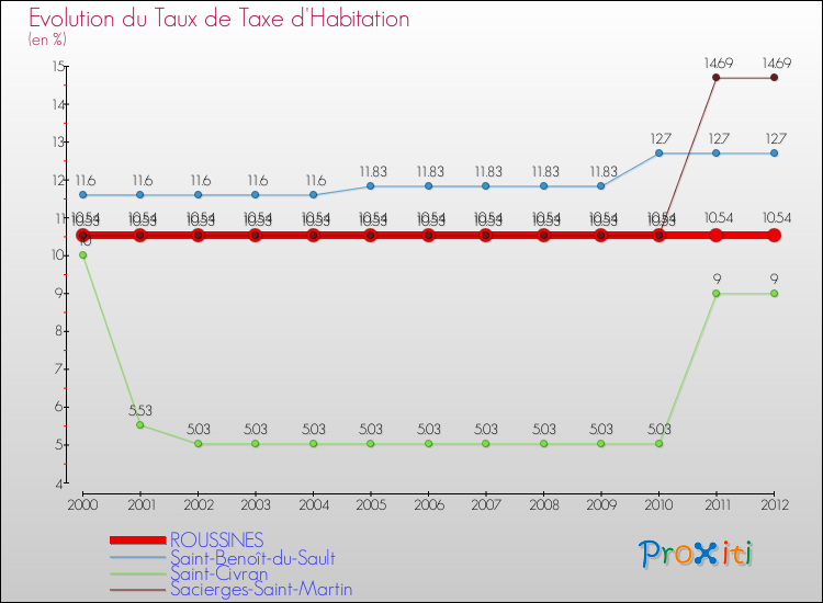 Evolution du taux de la taxe d'habitation pour ROUSSINES et les communes proches Comparaison des taux de la taxe d'habitation pour ROUSSINES et les communes voisines