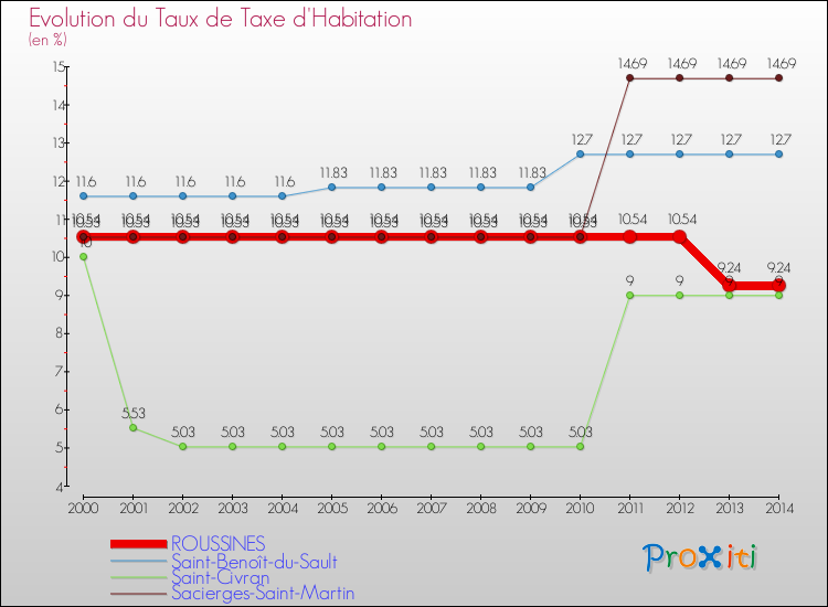 Evolution du taux de la taxe d'habitation pour ROUSSINES et les communes proches de 2000 à 2014 Comparaison des taux de la taxe d'habitation pour ROUSSINES et les communes voisines de 2000 à 2014