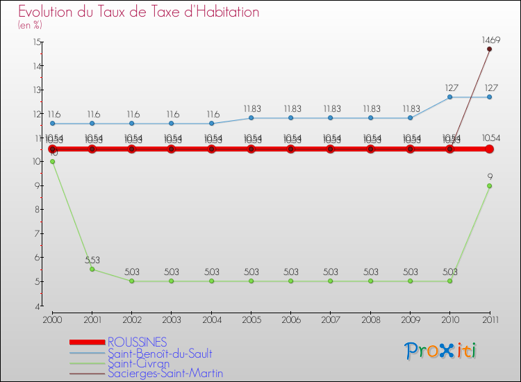 Evolution du taux de la taxe d'habitation pour ROUSSINES et les communes proches Comparaison des taux de la taxe d'habitation pour ROUSSINES et les communes voisines