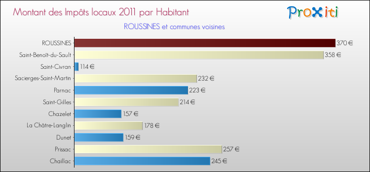 Montant des impôts locaux par Habitant pour ROUSSINES et les communes proches Comparaison des impôts locaux par habitant pour ROUSSINES et les communes voisines