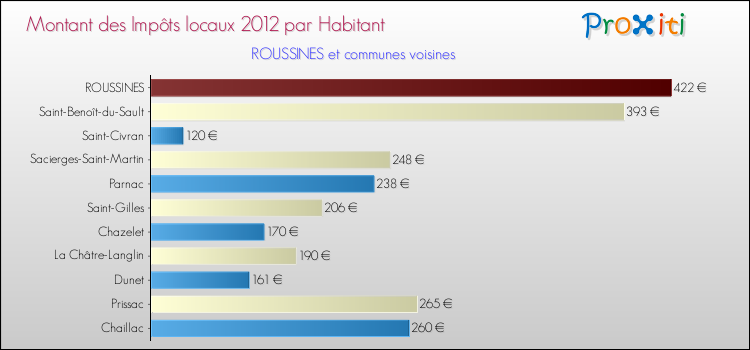 Montant des impôts locaux par Habitant pour ROUSSINES et les communes proches Comparaison des impôts locaux par habitant pour ROUSSINES et les communes voisines