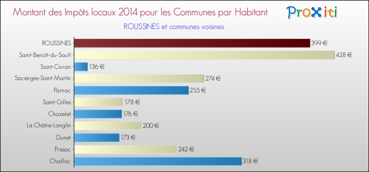 Montant des impôts locaux par Habitant pour ROUSSINES et les communes proches en 2014 Comparaison des impôts locaux par habitant pour ROUSSINES et les communes voisines en 2014