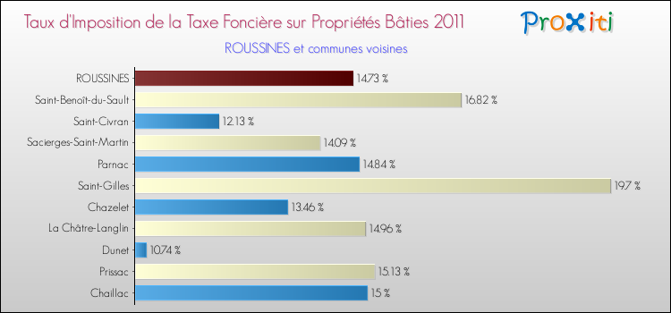 Taux d'imposition de la taxe foncière sur le bati 2011 pour ROUSSINES et les communes proches Comparaison des taux d'imposition de la taxe foncière sur le bati 2011 pour ROUSSINES et les communes voisines
