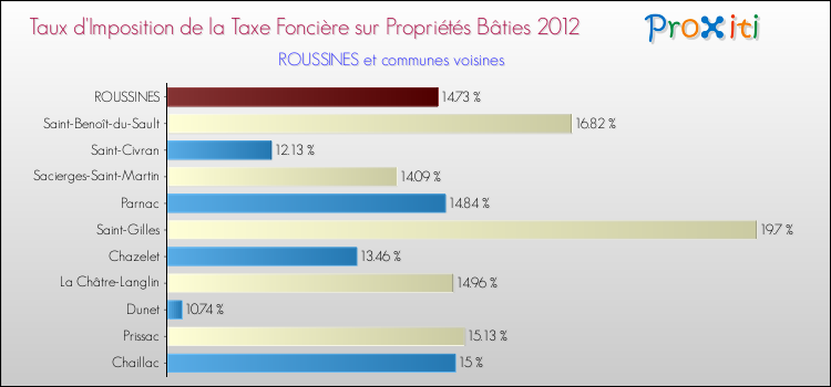 Taux d'imposition de la taxe foncière sur le bati 2012 pour ROUSSINES et les communes proches Comparaison des taux d'imposition de la taxe foncière sur le bati 2012 pour ROUSSINES et les communes voisines