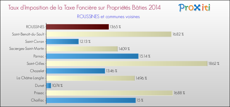 Taux d'imposition de la taxe foncière sur le bati 2014 pour ROUSSINES et les communes proches Comparaison des taux d'imposition de la taxe foncière sur le bati 2014 pour ROUSSINES et les communes voisines