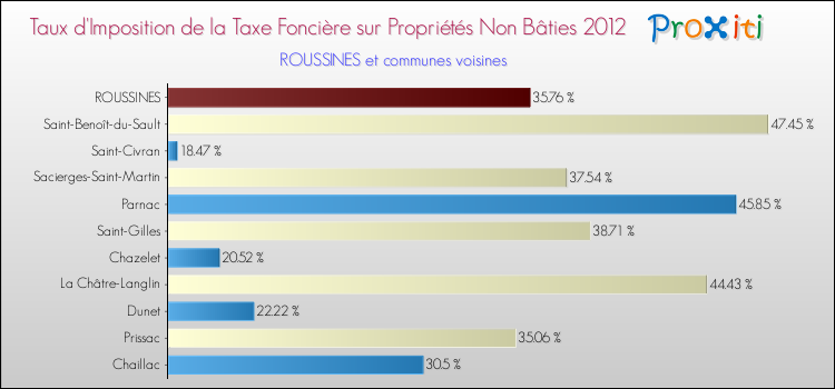 Taux d'imposition de la taxe foncière sur les immeubles et terrains non batis 2012 pour ROUSSINES et les communes proches Comparaison des taux d'imposition de la taxe foncière sur les immeubles et terrains non batis 2012 pour ROUSSINES et les communes voisines