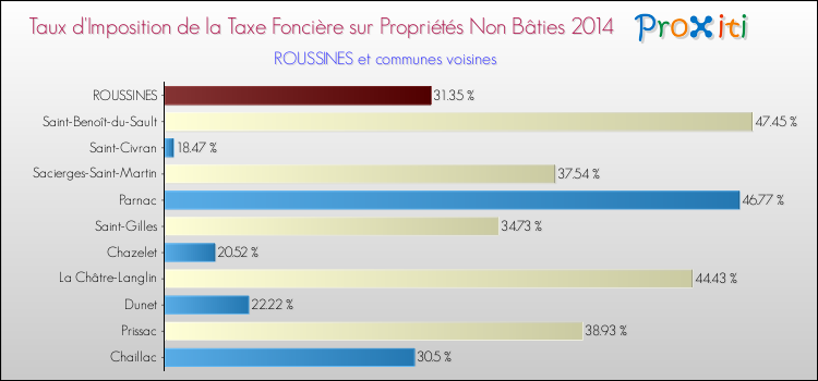 Taux d'imposition de la taxe foncière sur les immeubles et terrains non batis 2014 pour ROUSSINES et les communes proches Comparaison des taux d'imposition de la taxe foncière sur les immeubles et terrains non batis 2014 pour ROUSSINES et les communes voisines
