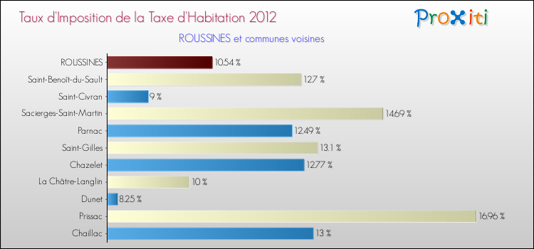 Taux d'imposition de la taxe d'habitation 2012 pour ROUSSINES et les communes proches Comparaison des taux d'imposition de la taxe d'habitation 2012 pour ROUSSINES et les communes voisines