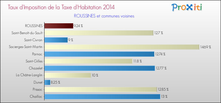 Taux d'imposition de la taxe d'habitation 2014 pour ROUSSINES et les communes proches Comparaison des taux d'imposition de la taxe d'habitation 2014 pour ROUSSINES et les communes voisines