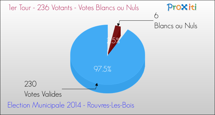 Votes blancs ou nuls au 1er Tour des Elections Municipales 2014 de la commune de Rouvres-Les-Bois Elections Municipales 2014 - Votes blancs ou nuls au 1er Tour pour la commune de Rouvres-Les-Bois