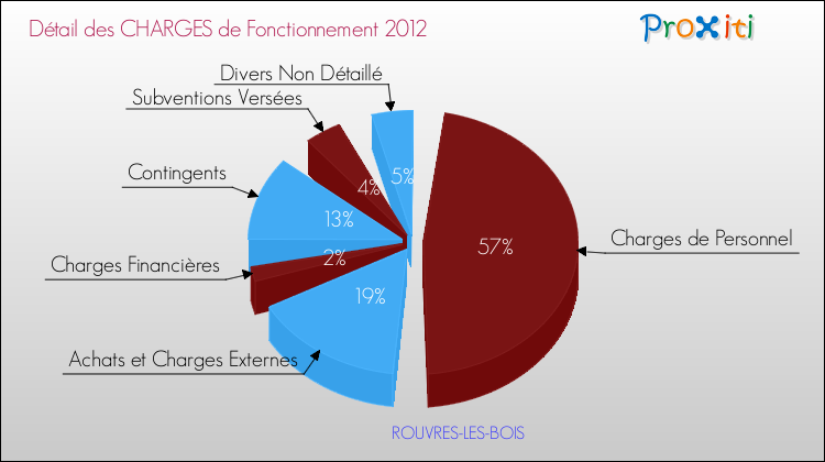 Décomposition des Charges de Fonctionnement 2012 de la commune de ROUVRES-LES-BOIS Charges de Fonctionnement 2012 pour la commune de ROUVRES-LES-BOIS