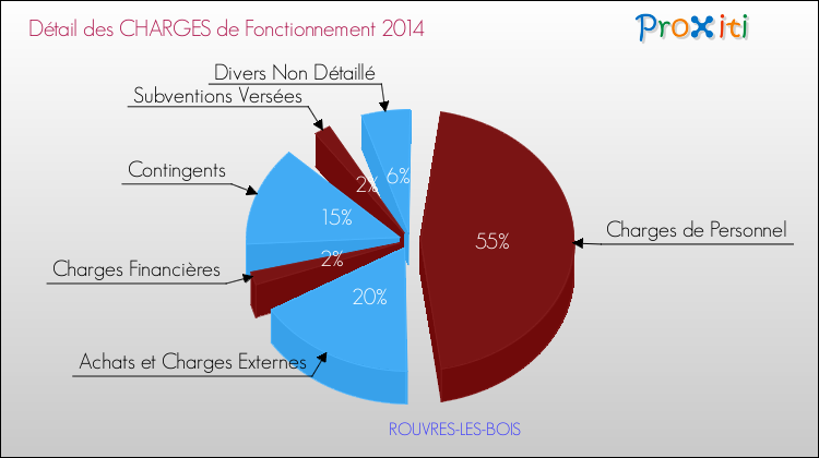 Décomposition des Charges de Fonctionnement 2014 de la commune de ROUVRES-LES-BOIS Charges de Fonctionnement 2014 pour la commune de ROUVRES-LES-BOIS