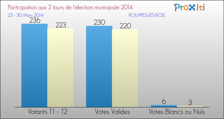 Participation comparée des 2 tours des Elections Municipales 2014 de la commune de ROUVRES-LES-BOIS Elections Municipales 2014 - Participation comparée des 2 tours pour la commune de ROUVRES-LES-BOIS