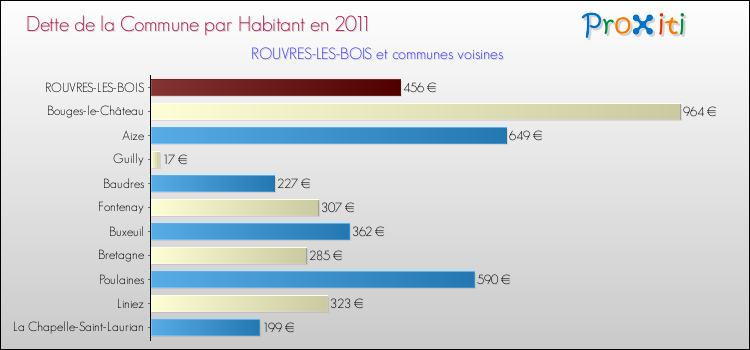 Dette par habitant de la commune en 2011 pour ROUVRES-LES-BOIS et les communes proches Comparaison de la dette par habitant de la commune en 2011 pour ROUVRES-LES-BOIS et les communes voisines