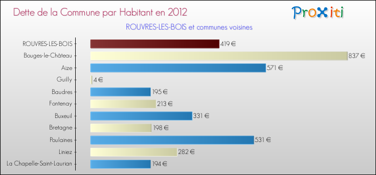 Dette par habitant de la commune en 2012 pour ROUVRES-LES-BOIS et les communes proches Comparaison de la dette par habitant de la commune en 2012 pour ROUVRES-LES-BOIS et les communes voisines