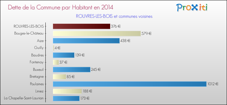 Dette par habitant de la commune en 2014 pour ROUVRES-LES-BOIS et les communes proches Comparaison de la dette par habitant de la commune en 2014 pour ROUVRES-LES-BOIS et les communes voisines