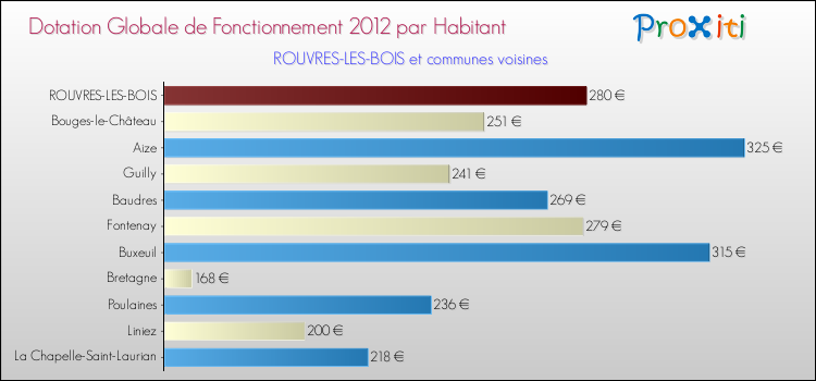 Montant des dotations globales de fonctionnement DGF par Habitant pour ROUVRES-LES-BOIS et les communes proches Comparaison des des dotations globales de fonctionnement DGF par habitant pour ROUVRES-LES-BOIS et les communes voisines