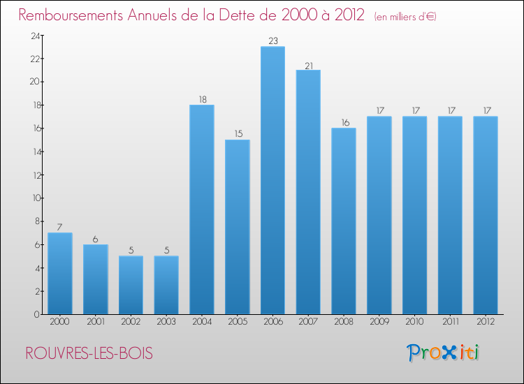 Evolution de l'annuité de la dette pour la commune de ROUVRES-LES-BOIS de 2000 à 2012 Annuités de la dette pour ROUVRES-LES-BOIS de 2000 à 2012