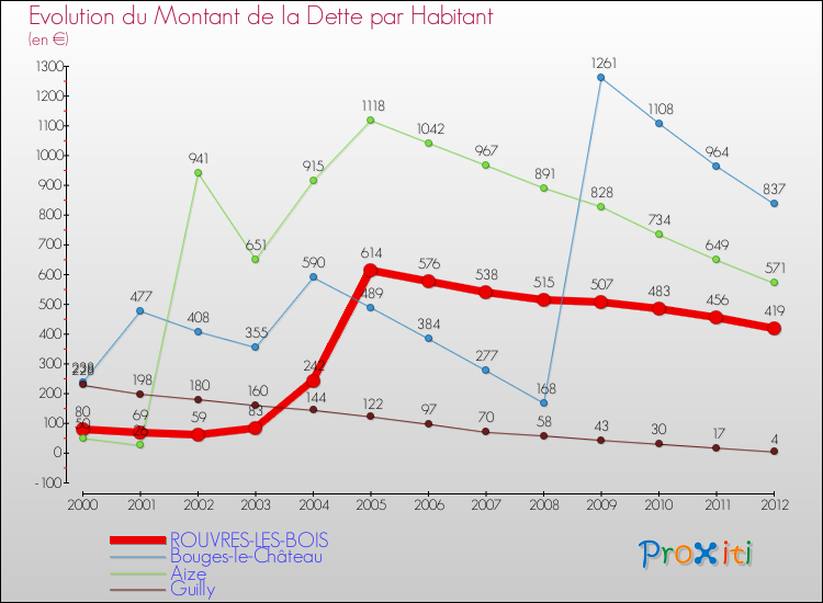 Evolution de la dette par habitant pour la commune de ROUVRES-LES-BOIS et les communes proches de 2000 à 2012 Comparaison de la dette par habitant pour ROUVRES-LES-BOIS et les communes voisines de 2000 à 2012