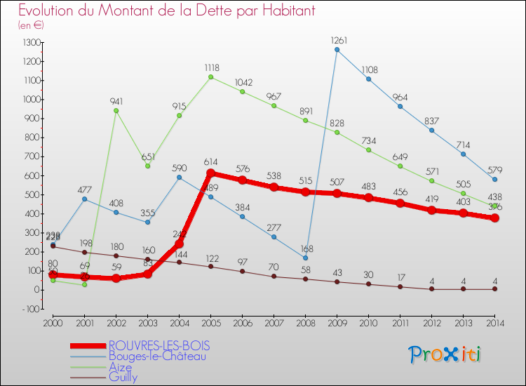 Evolution de la dette par habitant pour la commune de ROUVRES-LES-BOIS et les communes proches de 2000 à 2014 Comparaison de la dette par habitant pour ROUVRES-LES-BOIS et les communes voisines de 2000 à 2014