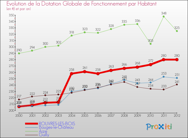 Evolution et montant de la dotation globale de fonctionnement par Habitant pour ROUVRES-LES-BOIS et les communes proches Comparaison des dotations globales de fonctionnement par habitant pour ROUVRES-LES-BOIS et les communes voisines