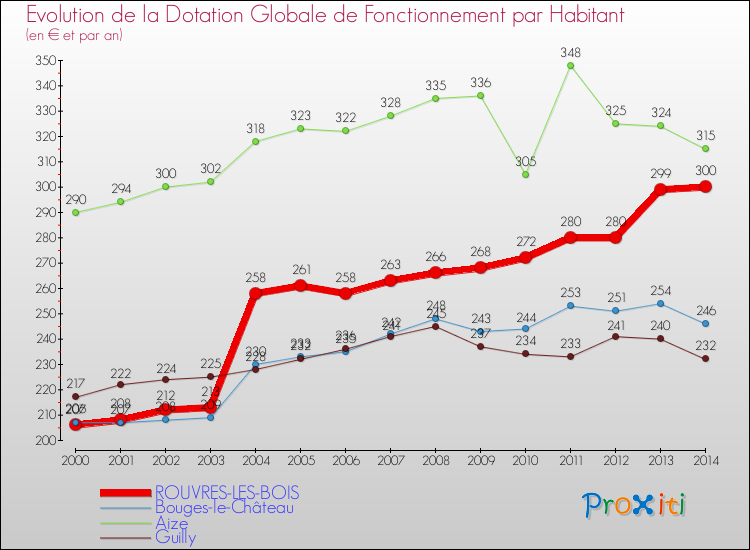 Evolution et montant de la dotation globale de fonctionnement par Habitant pour ROUVRES-LES-BOIS et les communes proches de 2000 à 2014. Comparaison des dotations globales de fonctionnement par habitant pour ROUVRES-LES-BOIS et les communes voisines de 2000 à 2014.