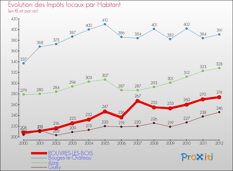 Evolution et montant des impôts locaux par Habitant pour ROUVRES-LES-BOIS et les communes proches Comparaison des impôts locaux par habitant pour ROUVRES-LES-BOIS et les communes voisines