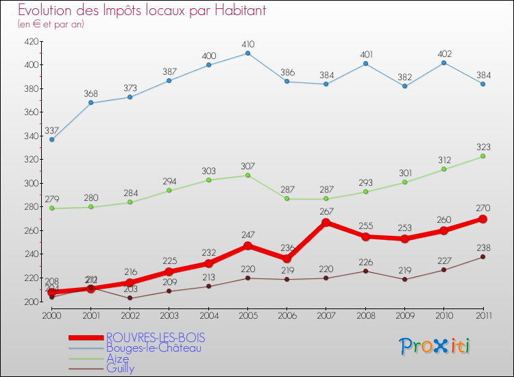 Evolution et montant des impôts locaux par Habitant pour ROUVRES-LES-BOIS et les communes proches Comparaison des impôts locaux par habitant pour ROUVRES-LES-BOIS et les communes voisines