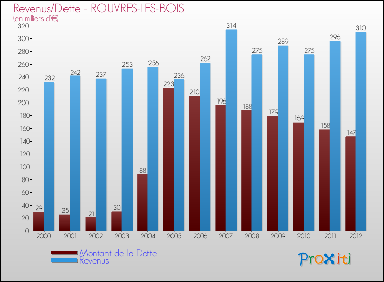 Evolution comparée de la dette et des revenus pour la commune de ROUVRES-LES-BOIS de 2000 à 2012 Comparaison de la dette et des revenus pour ROUVRES-LES-BOIS de 2000 à 2012