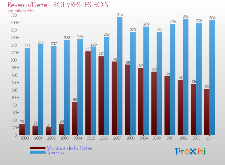 Evolution comparée de la dette et des revenus pour la commune de ROUVRES-LES-BOIS de 2000 à 2014 Comparaison de la dette et des revenus pour ROUVRES-LES-BOIS de 2000 à 2014