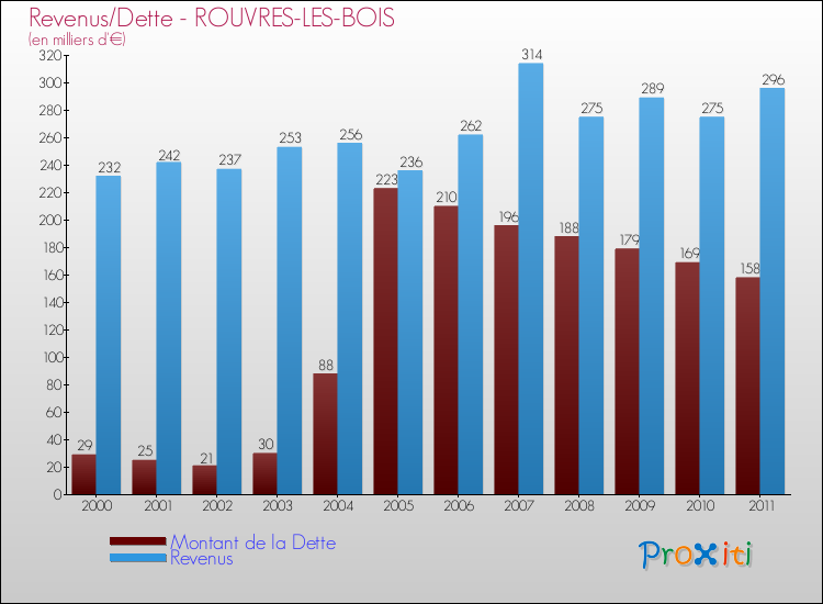 Evolution comparée de la dette et des revenus pour la commune de ROUVRES-LES-BOIS de 2000 à 2011 Comparaison de la dette et des revenus pour ROUVRES-LES-BOIS de 2000 à 2011