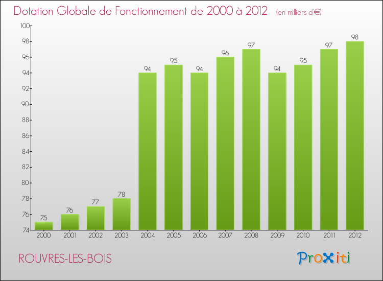 Evolution du montant de la Dotation Globale de Fonctionnement pour la commune de ROUVRES-LES-BOIS de 2000 à 2012 Evolution du montant de la Dotation Globale de Fonctionnement pour ROUVRES-LES-BOIS de 2000 à 2012
