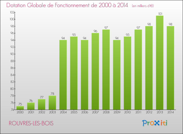 Evolution du montant de la Dotation Globale de Fonctionnement pour la commune de ROUVRES-LES-BOIS de 2000 à 2014 Evolution du montant de la Dotation Globale de Fonctionnement pour ROUVRES-LES-BOIS de 2000 à 2014