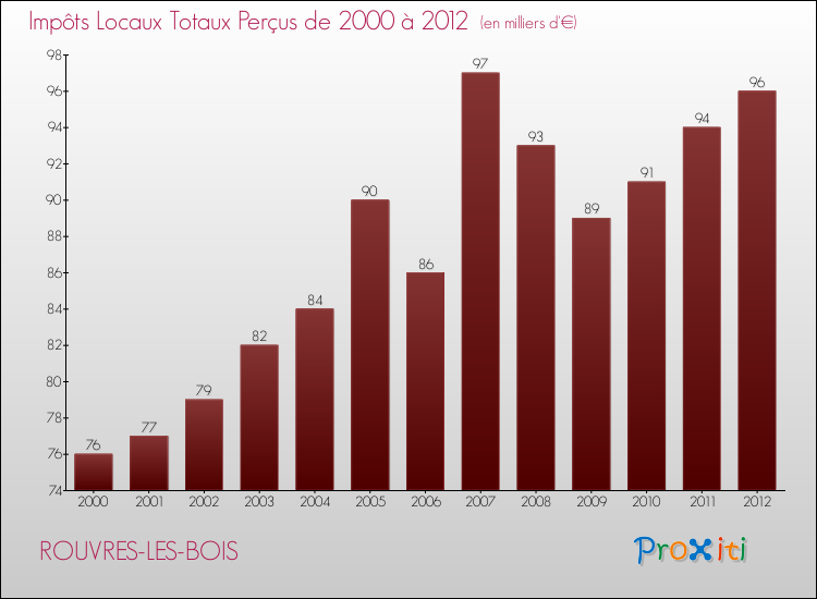 Evolution des Impôts Locaux pour la commune de ROUVRES-LES-BOIS de 2000 à 2012 Evolution des Impôts Locaux pour ROUVRES-LES-BOIS de 2000 à 2012