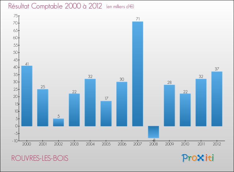 Evolution du résultat comptable pour la commune de ROUVRES-LES-BOIS de 2000 à 2012 Evolution du résultat comptable pour ROUVRES-LES-BOIS de 2000 à 2012