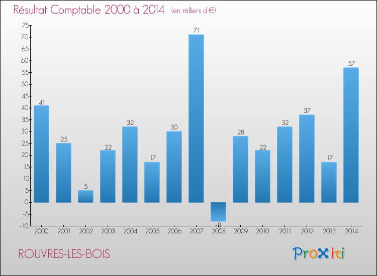 Evolution du résultat comptable pour la commune de ROUVRES-LES-BOIS de 2000 à 2014 Evolution du résultat comptable pour ROUVRES-LES-BOIS de 2000 à 2014