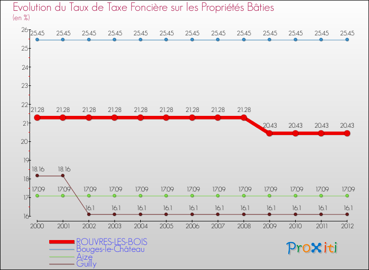 Evolution du taux de la taxe foncière sur le bati pour ROUVRES-LES-BOIS et les communes proches de 2000 à 2012 Comparaison des taux de taxe foncière sur le bati pour ROUVRES-LES-BOIS et les communes voisines de 2000 à 2012