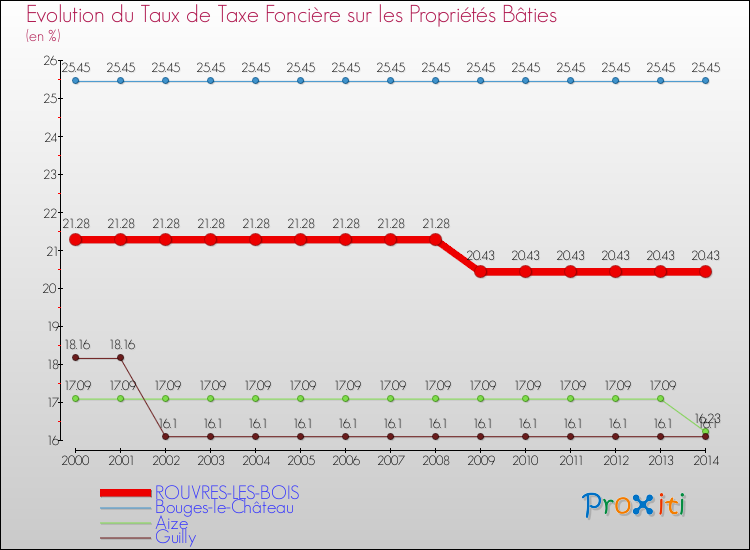 Evolution du taux de la taxe foncière sur le bati pour ROUVRES-LES-BOIS et les communes proches de 2000 à 2014 Comparaison des taux de taxe foncière sur le bati pour ROUVRES-LES-BOIS et les communes voisines de 2000 à 2014