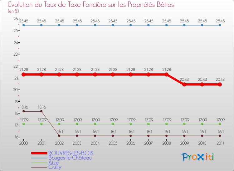 Evolution du taux de la taxe foncière sur le bati pour ROUVRES-LES-BOIS et les communes proches Comparaison des taux de taxe foncière sur le bati pour ROUVRES-LES-BOIS et les communes voisines