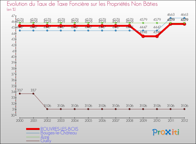 Evolution du taux de la taxe foncière sur les immeubles et terrains non batis pour ROUVRES-LES-BOIS et les communes proches de 2000 à 2012 Comparaison des taux de la taxe foncière sur les immeubles et terrains non batis pour ROUVRES-LES-BOIS et les communes voisines de 2000 à 2012