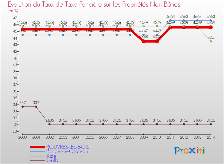 Evolution du taux de la taxe foncière sur les immeubles et terrains non batis pour ROUVRES-LES-BOIS et les communes proches de 2000 à 2014 Comparaison des taux de la taxe foncière sur les immeubles et terrains non batis pour ROUVRES-LES-BOIS et les communes voisines de 2000 à 2014