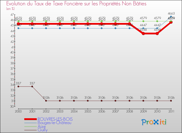 Evolution du taux de la taxe foncière sur les immeubles et terrains non batis pour ROUVRES-LES-BOIS et les communes proches Comparaison des taux de la taxe foncière sur les immeubles et terrains non batis pour ROUVRES-LES-BOIS et les communes voisines