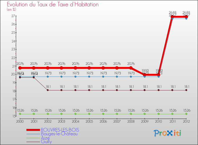 Evolution du taux de la taxe d'habitation pour ROUVRES-LES-BOIS et les communes proches Comparaison des taux de la taxe d'habitation pour ROUVRES-LES-BOIS et les communes voisines