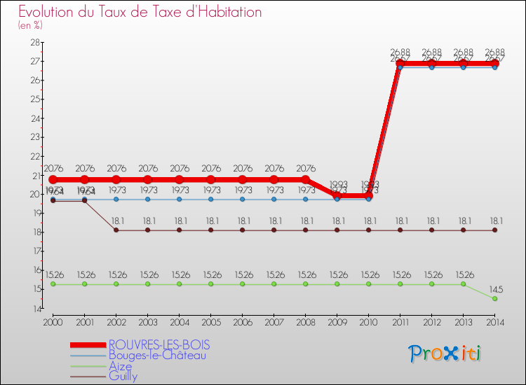 Evolution du taux de la taxe d'habitation pour ROUVRES-LES-BOIS et les communes proches de 2000 à 2014 Comparaison des taux de la taxe d'habitation pour ROUVRES-LES-BOIS et les communes voisines de 2000 à 2014