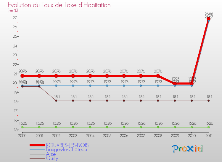 Evolution du taux de la taxe d'habitation pour ROUVRES-LES-BOIS et les communes proches Comparaison des taux de la taxe d'habitation pour ROUVRES-LES-BOIS et les communes voisines