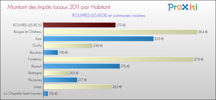 Montant des impôts locaux par Habitant pour ROUVRES-LES-BOIS et les communes proches Comparaison des impôts locaux par habitant pour ROUVRES-LES-BOIS et les communes voisines